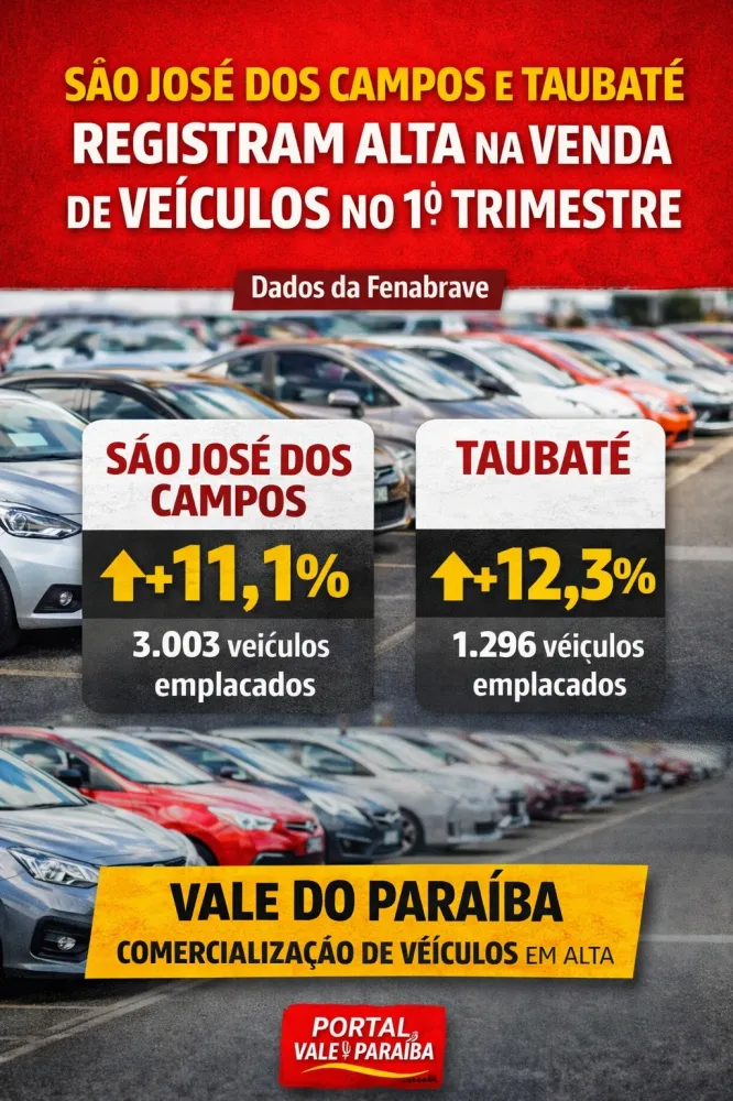 São José dos Campos e Taubaté registram alta na venda de veículos no primeiro trimestre de 2026